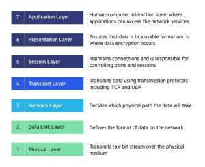 OSI model